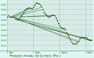 Graphe de la pression atmosphrique prvue pour Val-de-Reuil