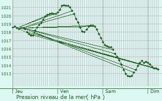 Graphe de la pression atmosphrique prvue pour Magny-en-Vexin