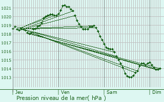 Graphe de la pression atmosphrique prvue pour Puchay