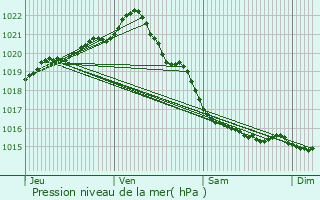 Graphe de la pression atmosphrique prvue pour Barneville-Carteret