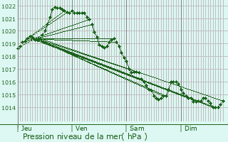 Graphe de la pression atmosphrique prvue pour Montfort-sur-Meu