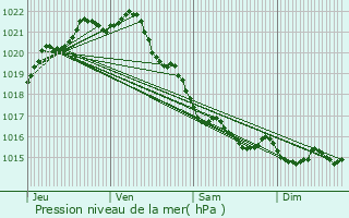 Graphe de la pression atmosphrique prvue pour Cancale