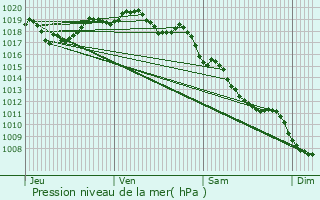 Graphe de la pression atmosphrique prvue pour Sainte-Colombe-de-Peyre