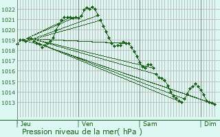 Graphe de la pression atmosphrique prvue pour Saint-Joachim