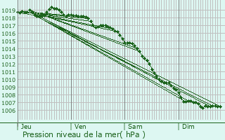 Graphe de la pression atmosphrique prvue pour Saliceto