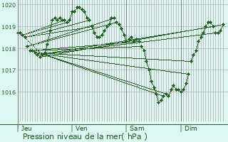 Graphe de la pression atmosphrique prvue pour Saint-Macoux