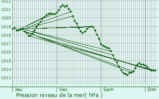 Graphe de la pression atmosphrique prvue pour Conches-en-Ouche