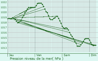 Graphe de la pression atmosphrique prvue pour La Pallu