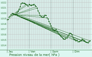 Graphe de la pression atmosphrique prvue pour Saint-Andr-des-Eaux