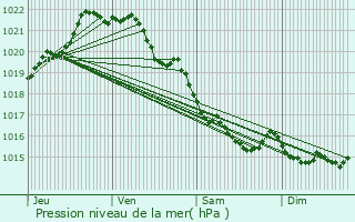 Graphe de la pression atmosphrique prvue pour Dinan