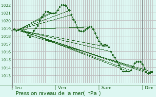 Graphe de la pression atmosphrique prvue pour La Haie-Traversaine