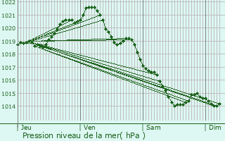 Graphe de la pression atmosphrique prvue pour Orbec