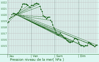 Graphe de la pression atmosphrique prvue pour Trgon