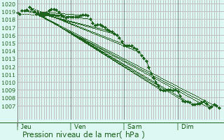 Graphe de la pression atmosphrique prvue pour Rapale