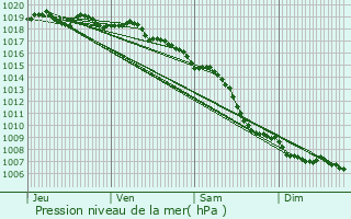 Graphe de la pression atmosphrique prvue pour Prunelli-di-Casacconi