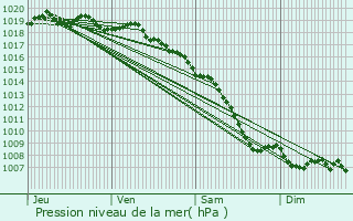 Graphe de la pression atmosphrique prvue pour San-Gavino-di-Tenda