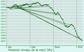 Graphe de la pression atmosphrique prvue pour Marignier