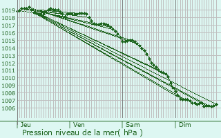 Graphe de la pression atmosphrique prvue pour Piedicorte-di-Gaggio