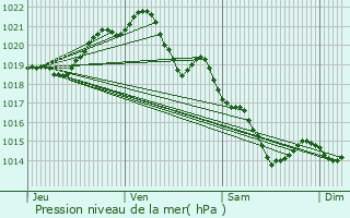 Graphe de la pression atmosphrique prvue pour La Hoguette