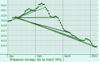 Graphe de la pression atmosphrique prvue pour Pontorson