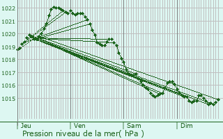 Graphe de la pression atmosphrique prvue pour rac