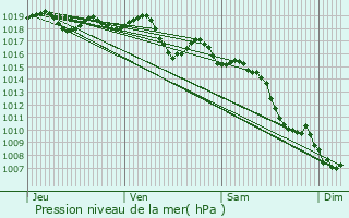 Graphe de la pression atmosphrique prvue pour Ramatuelle