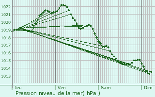 Graphe de la pression atmosphrique prvue pour Thorign-Fouillard