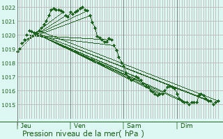 Graphe de la pression atmosphrique prvue pour Hnanbihen