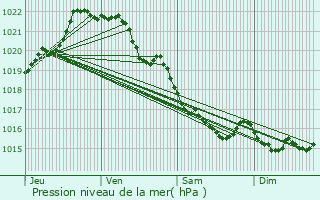 Graphe de la pression atmosphrique prvue pour La Malhoure