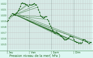 Graphe de la pression atmosphrique prvue pour Cotmieux