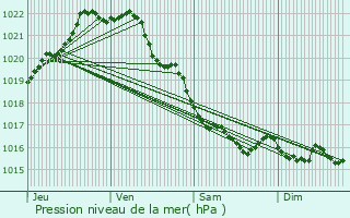 Graphe de la pression atmosphrique prvue pour Pordic