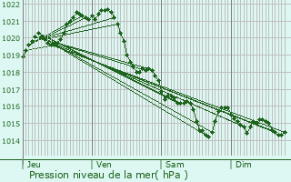 Graphe de la pression atmosphrique prvue pour Locmaria