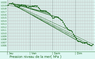 Graphe de la pression atmosphrique prvue pour Alria