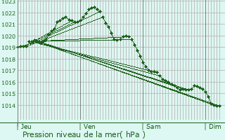 Graphe de la pression atmosphrique prvue pour Dinan