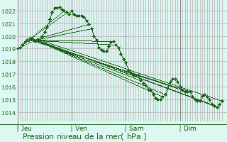 Graphe de la pression atmosphrique prvue pour Saint-Connec