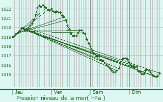 Graphe de la pression atmosphrique prvue pour Saint-Martin-des-Prs