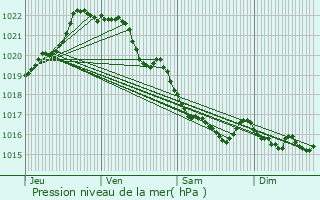 Graphe de la pression atmosphrique prvue pour Plouagat