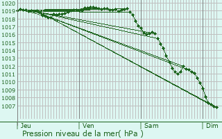 Graphe de la pression atmosphrique prvue pour Saint-Ismier