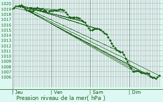 Graphe de la pression atmosphrique prvue pour Ghisonaccia