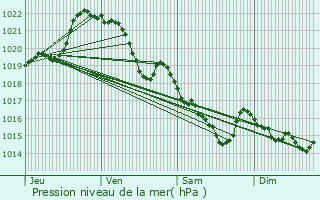 Graphe de la pression atmosphrique prvue pour Locmin