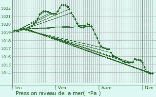 Graphe de la pression atmosphrique prvue pour Bobital