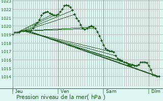 Graphe de la pression atmosphrique prvue pour Trbdan