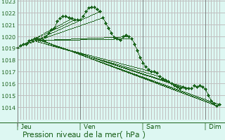 Graphe de la pression atmosphrique prvue pour Saint-Denoual