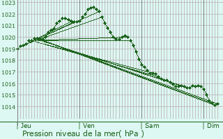 Graphe de la pression atmosphrique prvue pour Hnanbihen