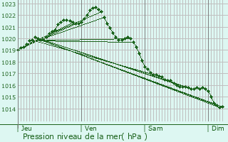 Graphe de la pression atmosphrique prvue pour Plurien