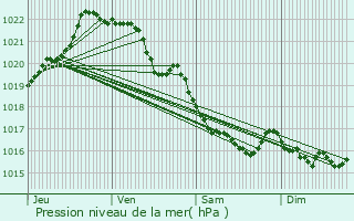 Graphe de la pression atmosphrique prvue pour Moustru
