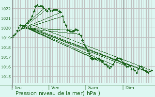 Graphe de la pression atmosphrique prvue pour Pdernec