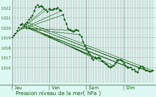 Graphe de la pression atmosphrique prvue pour Coatascorn