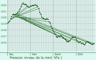 Graphe de la pression atmosphrique prvue pour Cavan