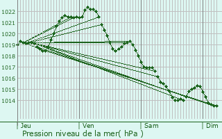 Graphe de la pression atmosphrique prvue pour Ruffiac